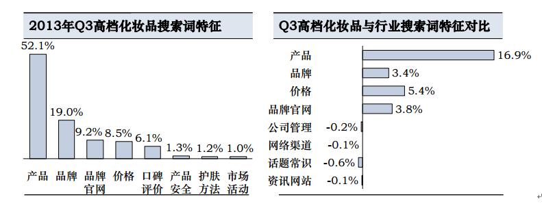 说微商不得不说的化妆品一些数据分析
