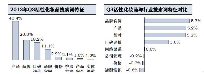 说微商不得不说的化妆品一些数据分析