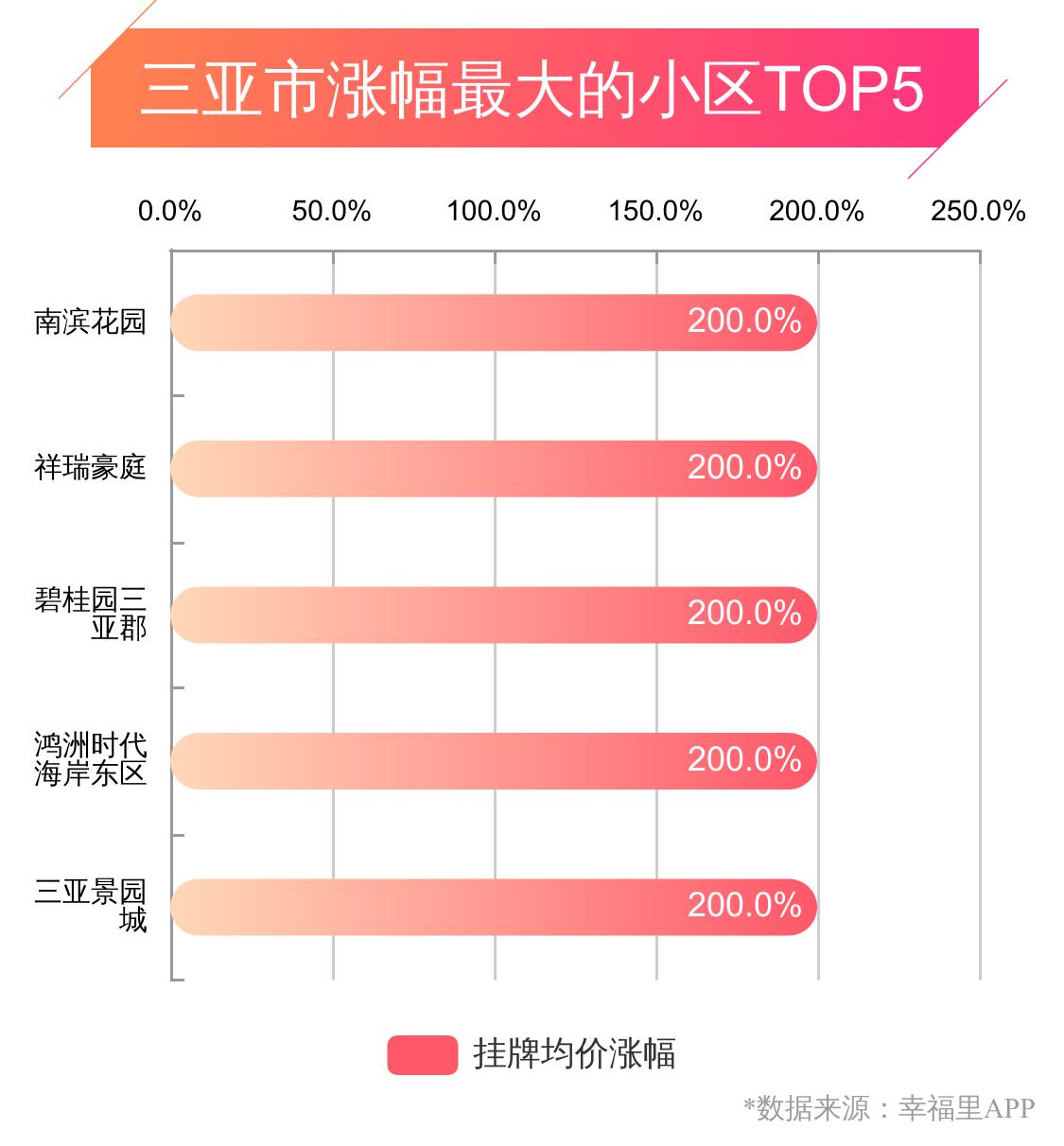 三亚近几年房价,海南幸福房价下跌吗