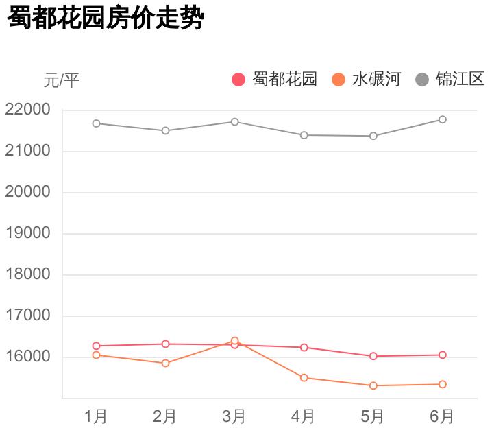 均价是给外行人看的,内行人都看这些,蜀都花园小区评测