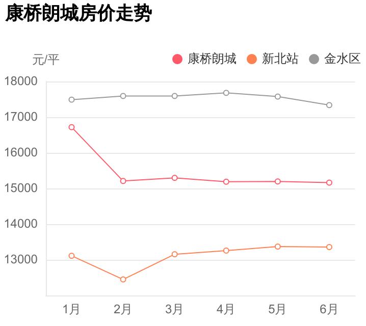 首付32万，入手金水区新北站两居室值不值？康桥朗城小区点评