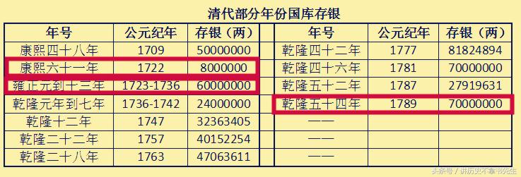康熙户部亏空,康熙一年国库收入多少