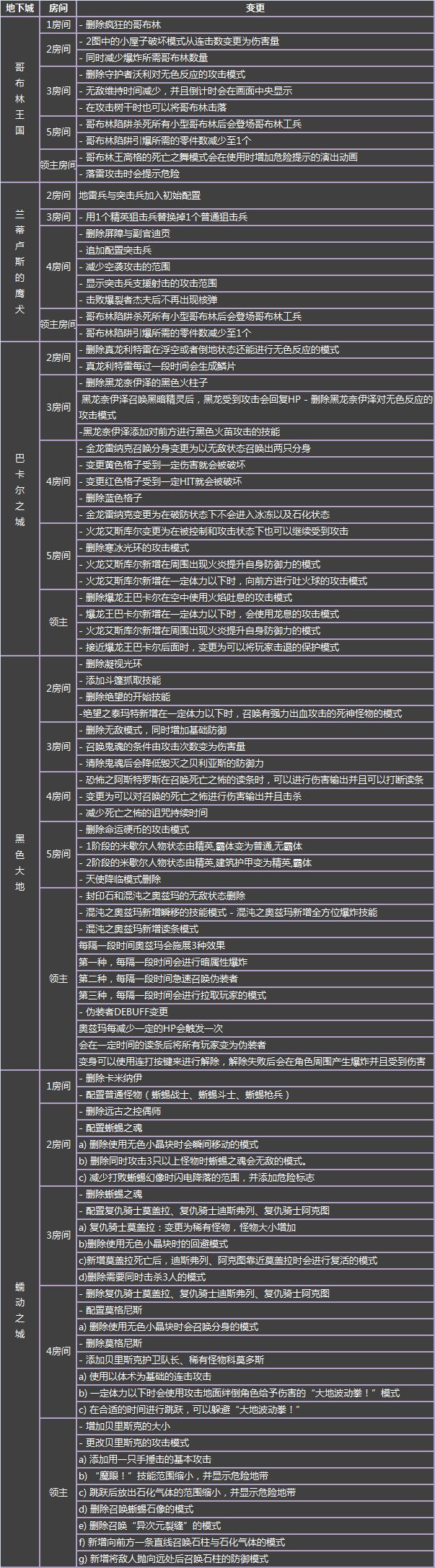 dnf异界地下城副本没有了吗,dnf地下城升级活动