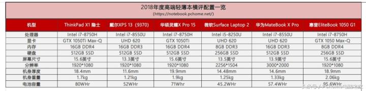 最新高性能轻薄本测评,旗舰轻薄本