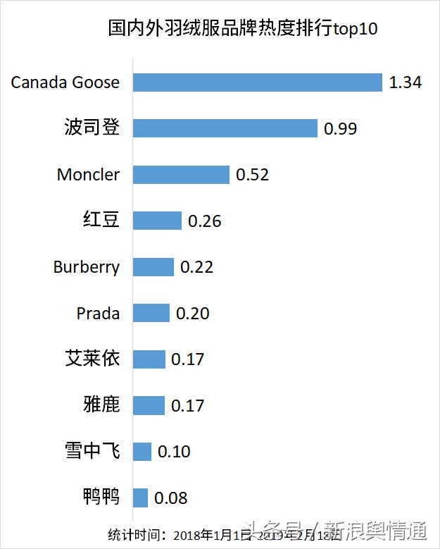 最具性价比的加拿大鹅是哪款,加拿大鹅最经典款