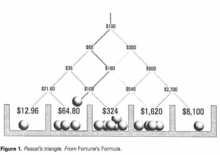 如何战胜凯利公式,证明赌徒一定输的公式