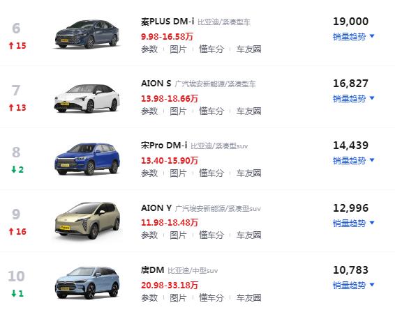 新能源汽车排行榜前十名合资车型,新能源汽车销量排行榜全部车型