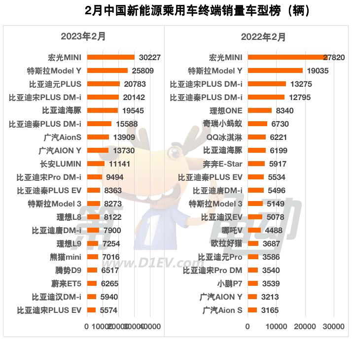 宏光mini连续多久销量第一,宏光mini月最高销量