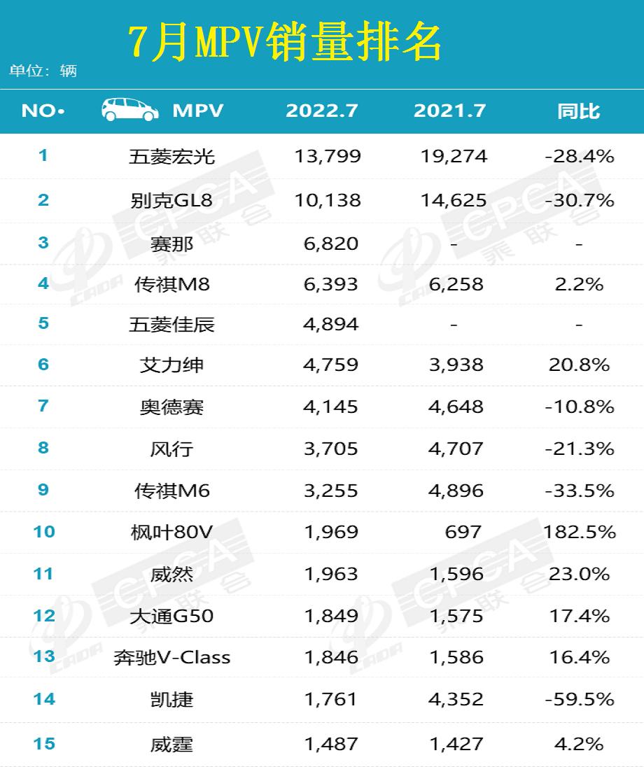 官宣：7月汽车销量排名正式发布，轩逸艰难夺冠，逍客、途观L大增