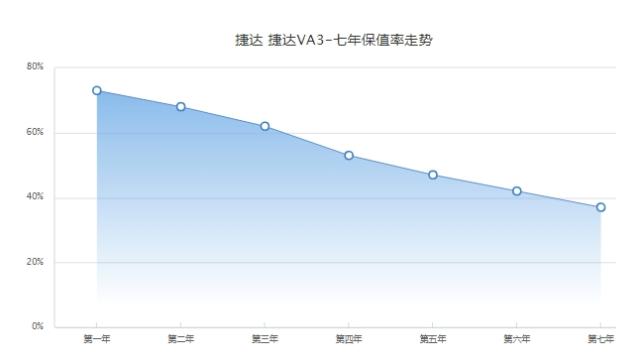 22年款捷达va3自动二手车多少钱,二手车实用的车
