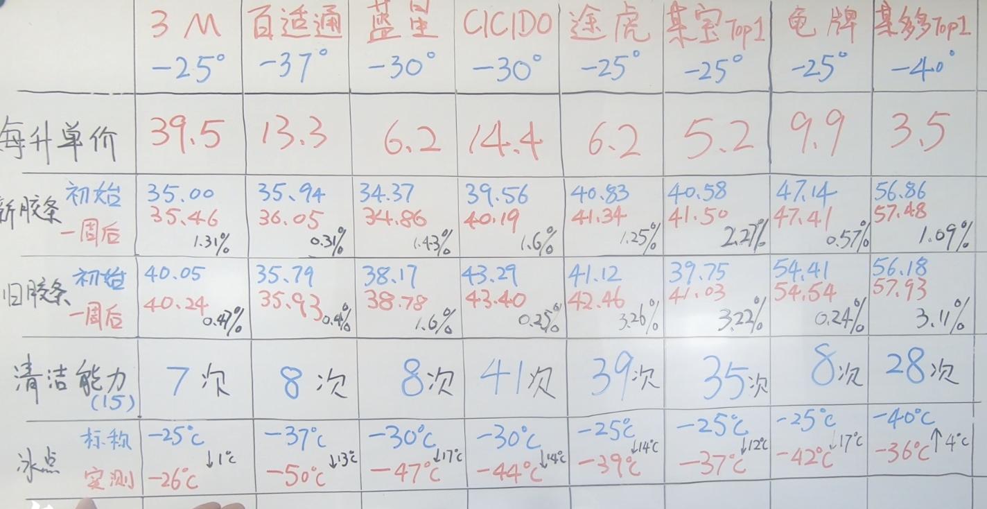 防冻玻璃水价格相差很大,防冻玻璃水区别