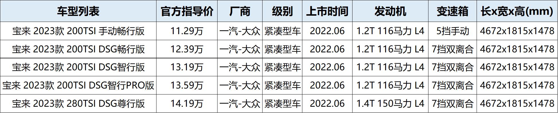 新宝来2023款280tsidsg尊行版,2019款大众新宝来油耗怎么样