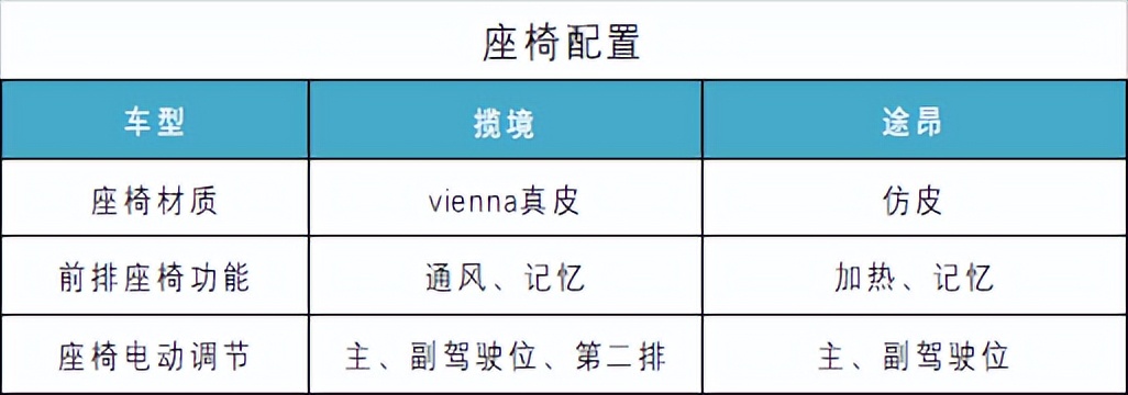 揽境380和途昂380价格一样吗,揽境pk途昂谁让7座suv成为真命题