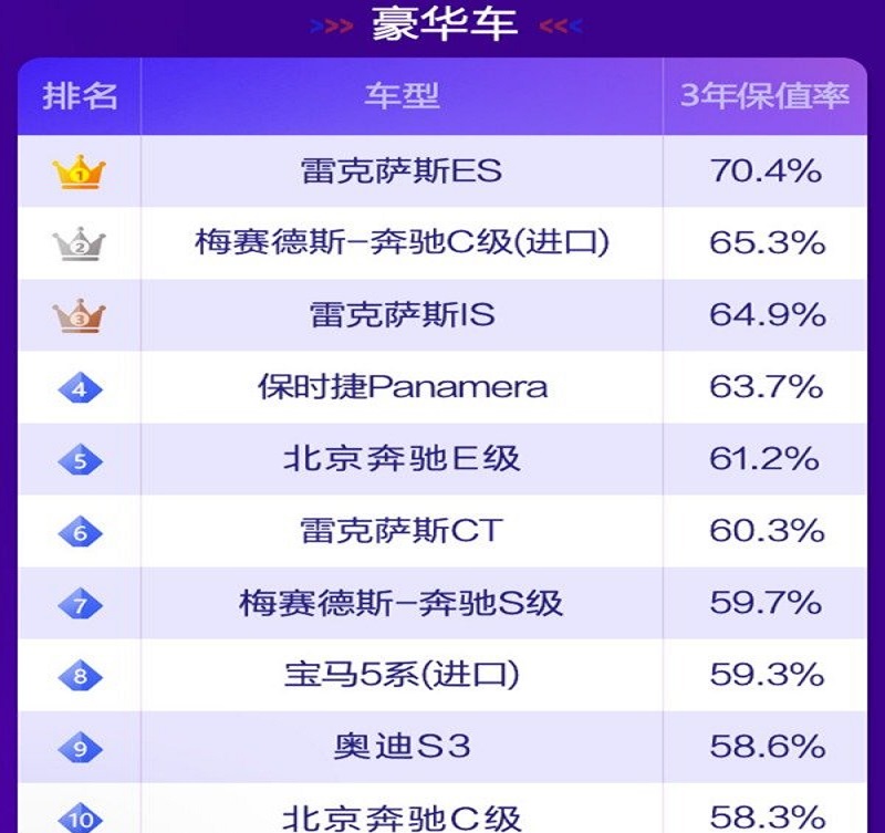 卡罗拉和雷凌二手车保值率差多少,卡罗拉二手车保值率排名