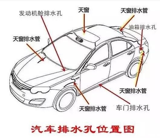 汽车挡风玻璃下面排水孔怎么清理,汽车后备箱排水孔位置及清理方法