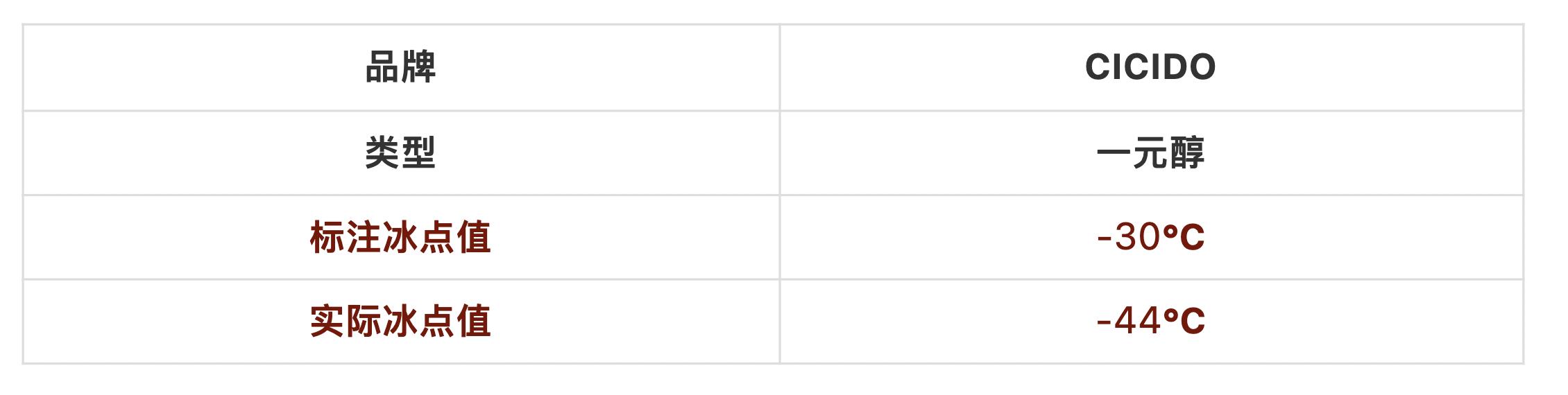 防冻玻璃水价格相差很大,防冻玻璃水区别