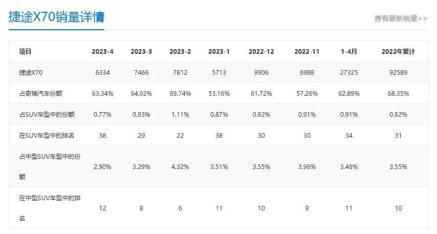捷途x70乐行版2022款7座讲解,8.79万元起售新捷途x70s正式上市