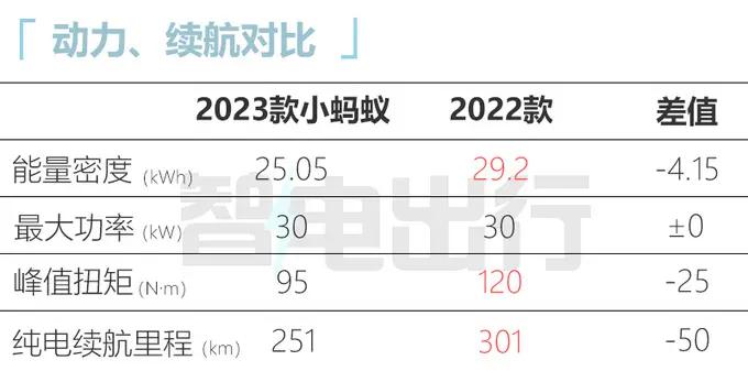 小蚂蚁2023款最新落地价,2020小蚂蚁降价