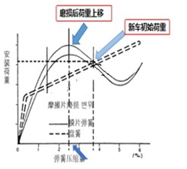 离合器磨损踏板会怎样,离合器踏板变重怎么办