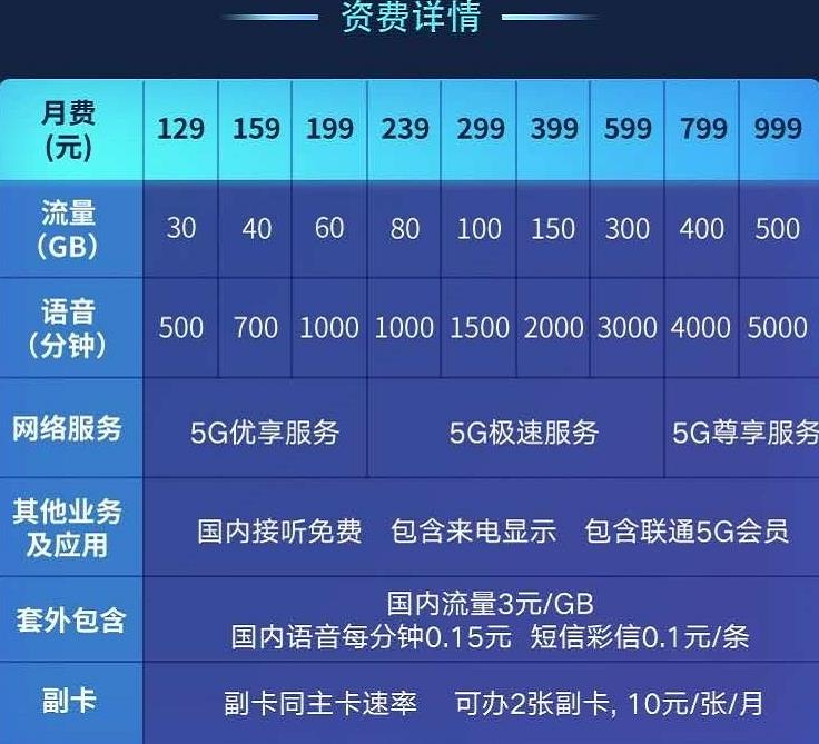 联通5g套餐资费最低多少钱,中国联通5g套餐最便宜