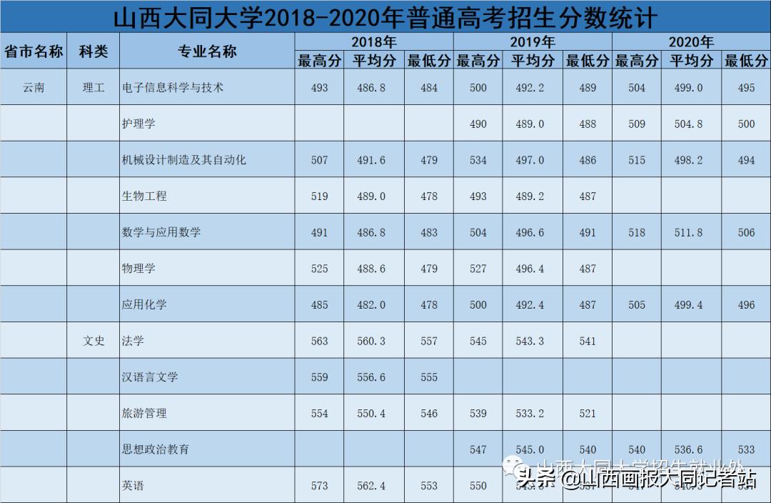 大同大学2023年各科最低录取分数,2024年大同大学招生简章公布了吗