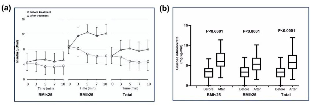 胰岛素强化治疗研究,胰岛素强化治疗多久血糖正常