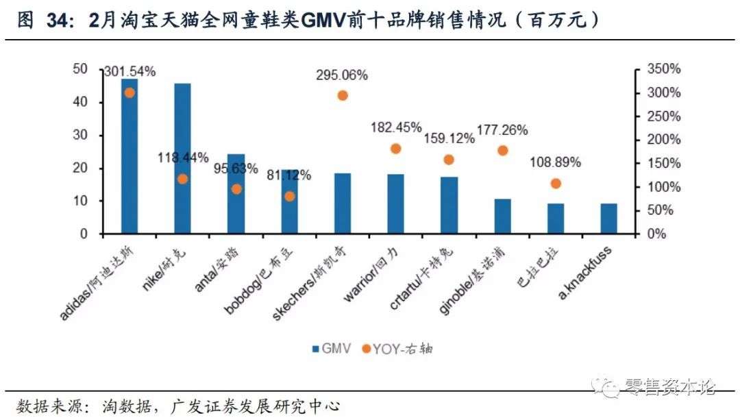 2月纺服持续高速增长,细分行业整体GMV,谁会增幅居前?