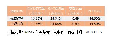 中证红利指数和红利低波动怎么选,标普红利适合定投吗