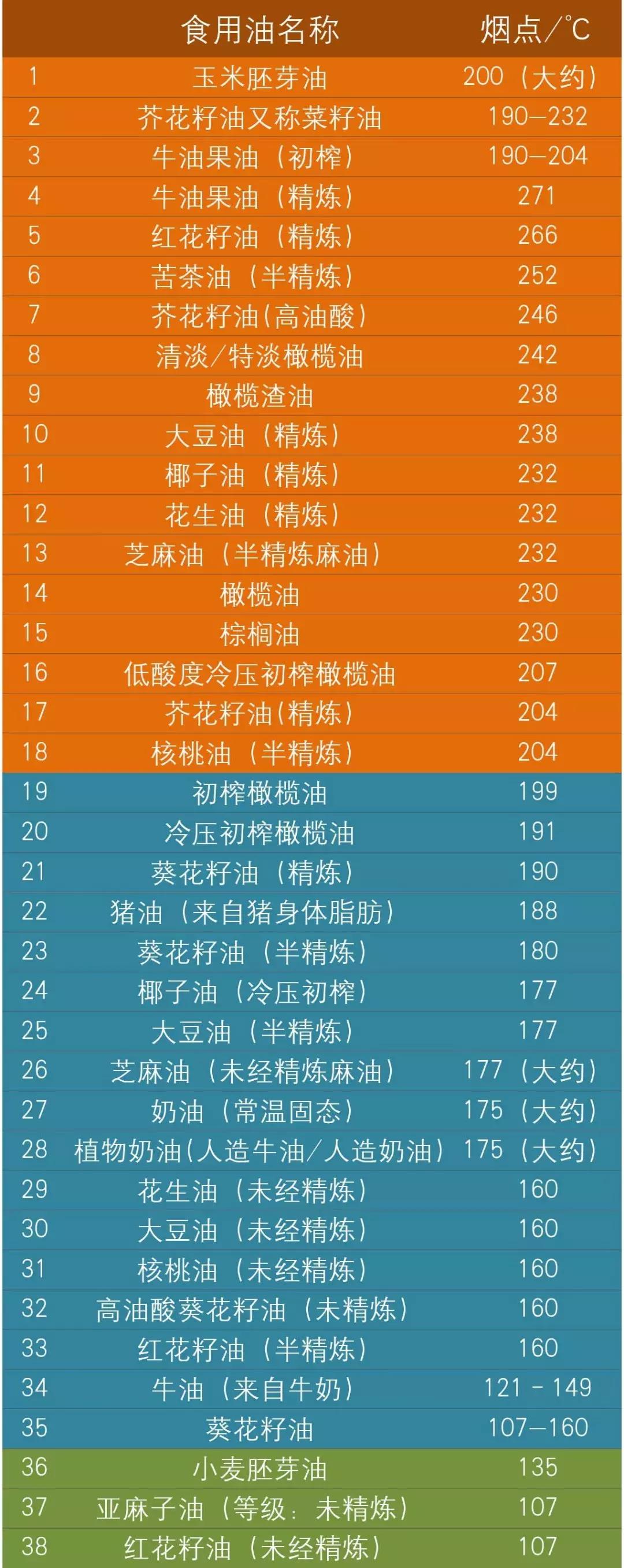 糖尿病患者吃什么油最好,糖尿病友科学吃油要讲究以下4点