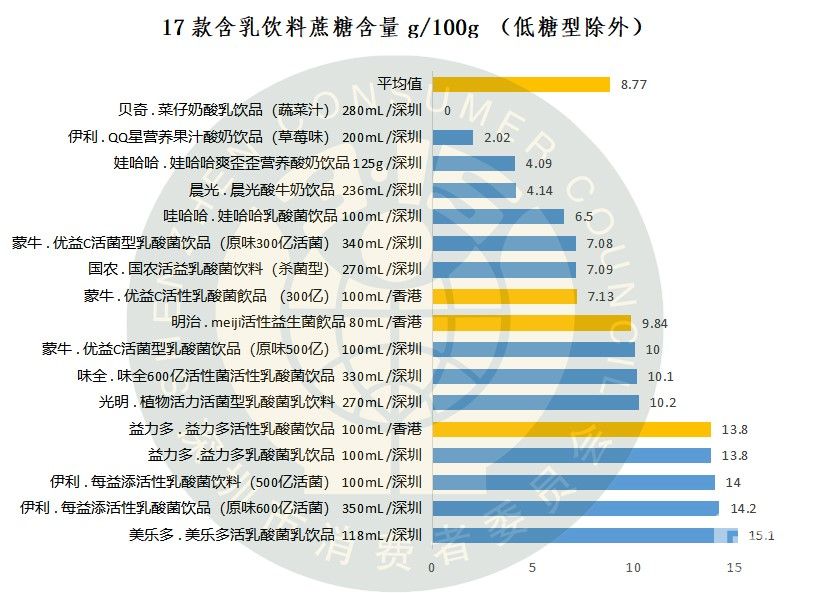 伊利益生菌乳酸菌糖分,伊利乳酸菌和益生菌哪个好