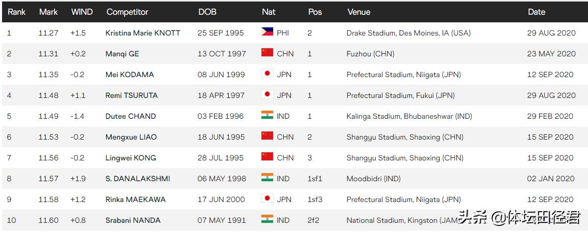 葛曼棋田径女子100米金牌梁小静,李玉婷葛曼棋梁小静100米最好成绩