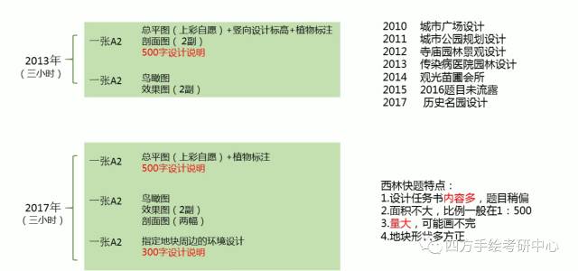 西南林业大学景观快题设计,西南林业大学考快题吗