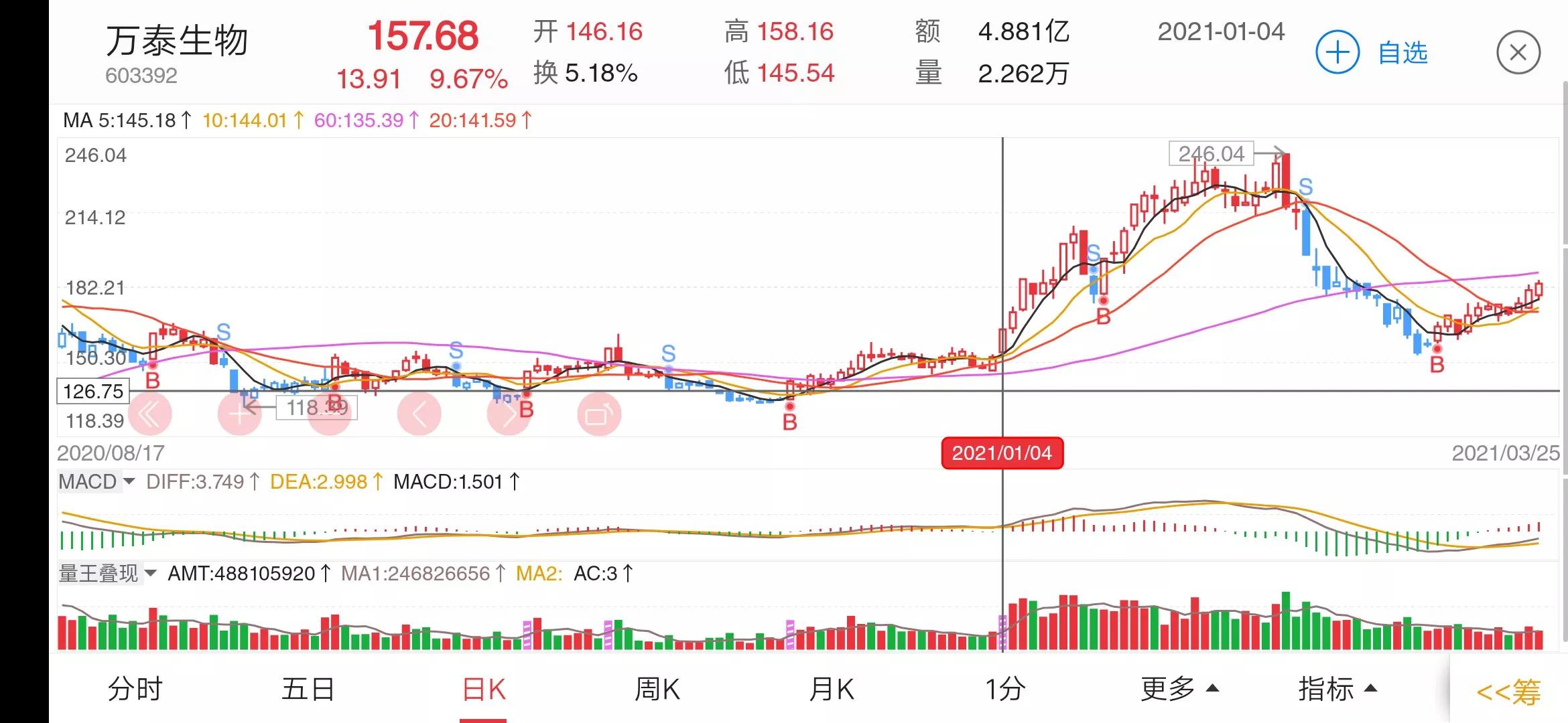 1月股票涨幅排行,最可靠的大牛股形态