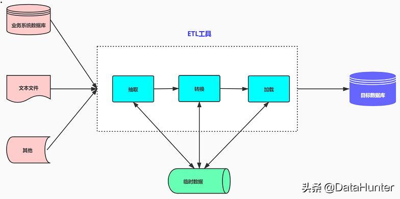 etl常用的数据技术有哪些,etl数据分析师需要掌握什么