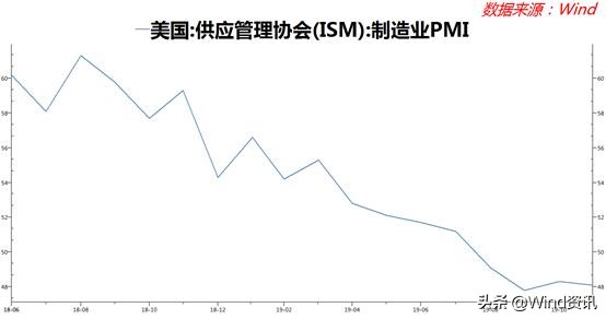 夏天那一幕幕可还记得？再回顾下2019年那“惊涛骇浪”般的美债