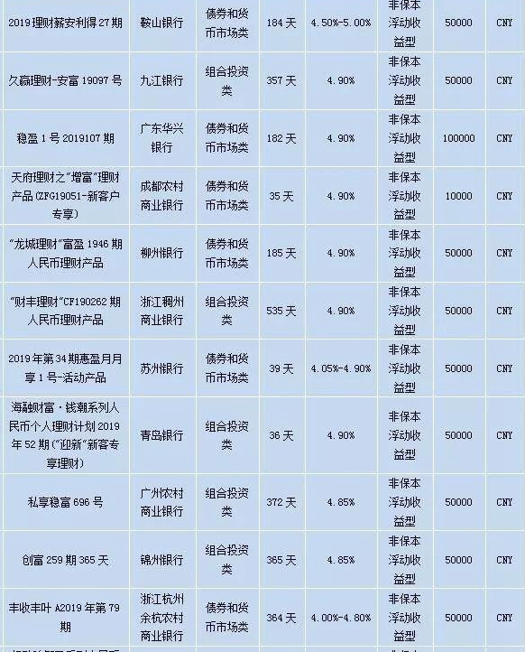 各大银行的理财产品收益排名,各大银行理财产品最新收益排行