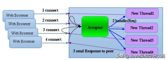 大数据以及分布式框架,分布式不得不说的netty