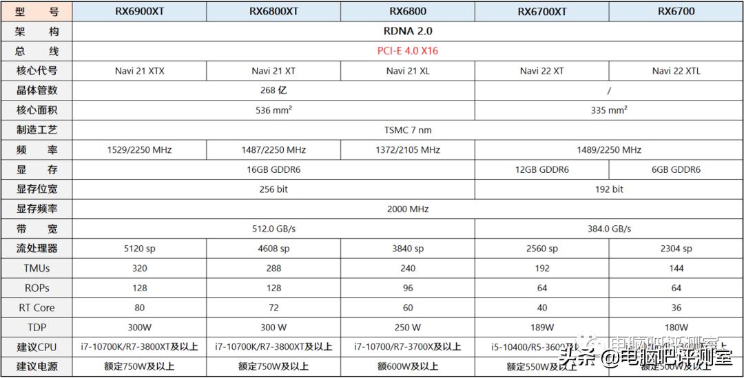 2023年6月装机推荐,2021年2月装机走向与推荐