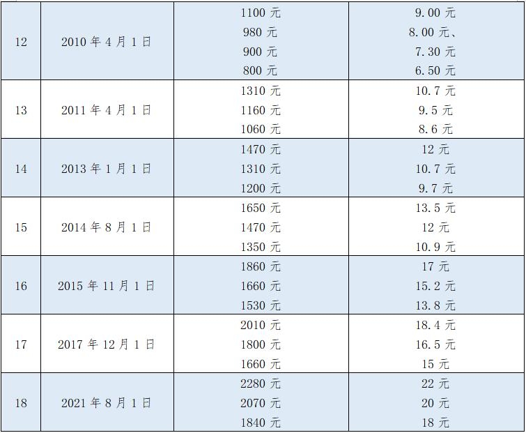 2021年温州市最低工资标准的通知,2020年温州最低工资标准
