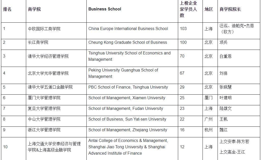 最新中国商学院排名：京沪扎堆，大佬学员云集，刘强东身家最高