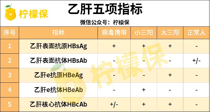 乙肝做了责任免除保险有必要买吗,乙肝病毒携带者买重疾保险可以吗