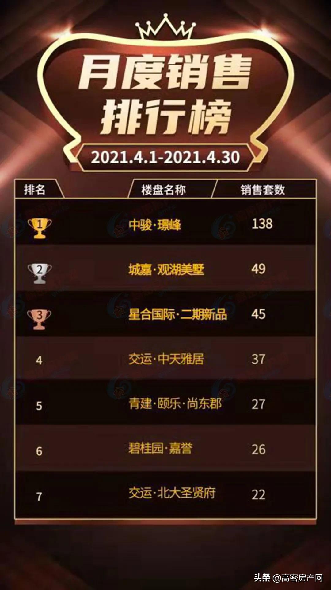高密6月份新房成交数量,2022高密市楼盘销售量