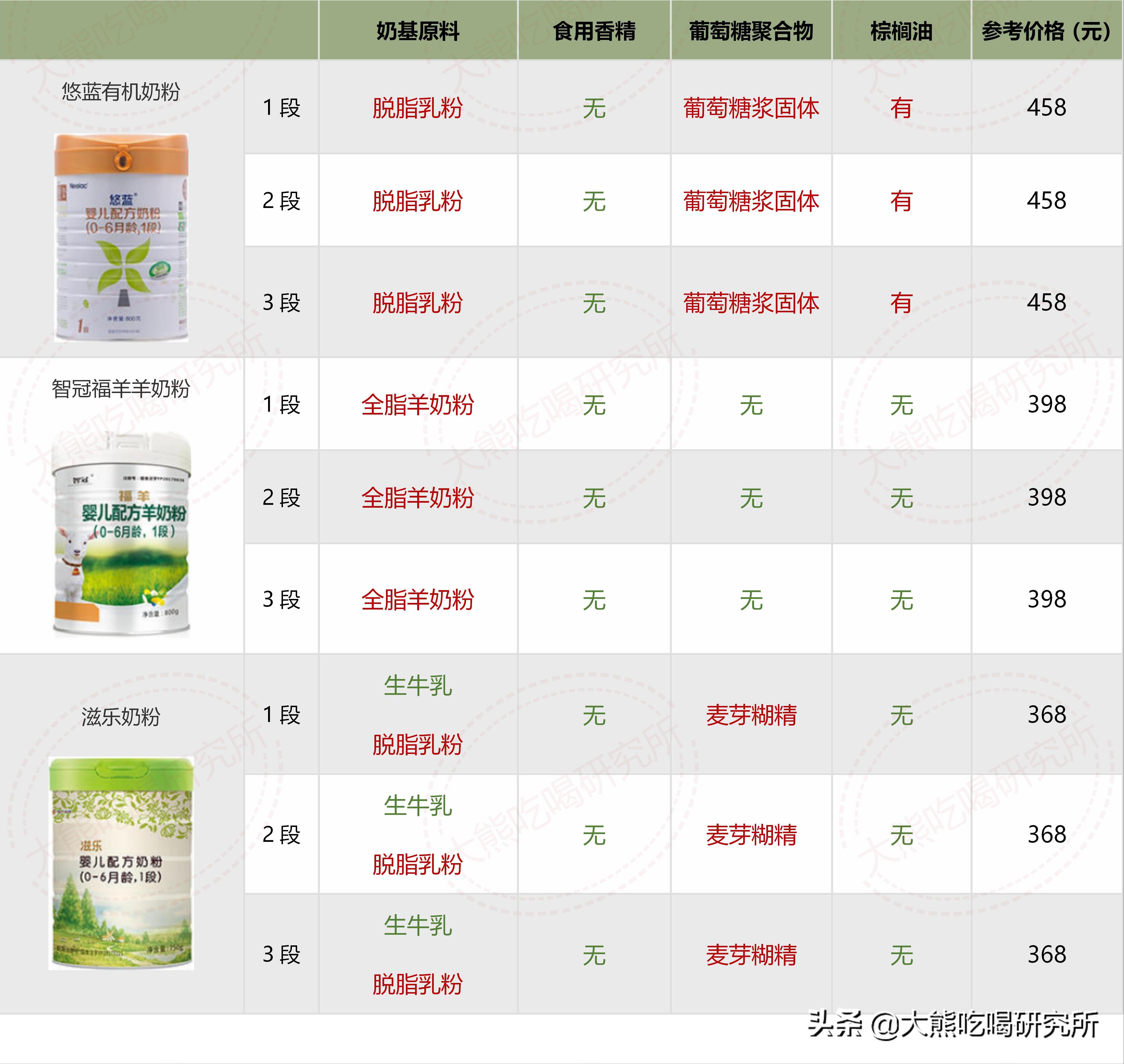 大牌奶粉成分,奶粉成分推荐