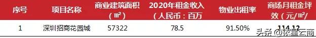 商业地产坪效,商业地产公司2020