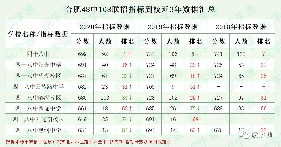 合肥四十八中本部学区划分,合肥四十八中排名怎么样