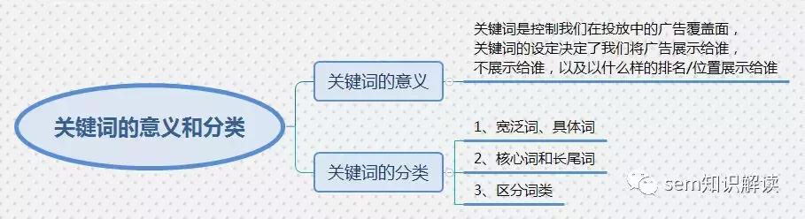 关键词的意义是什么,关键词排名的基础知识