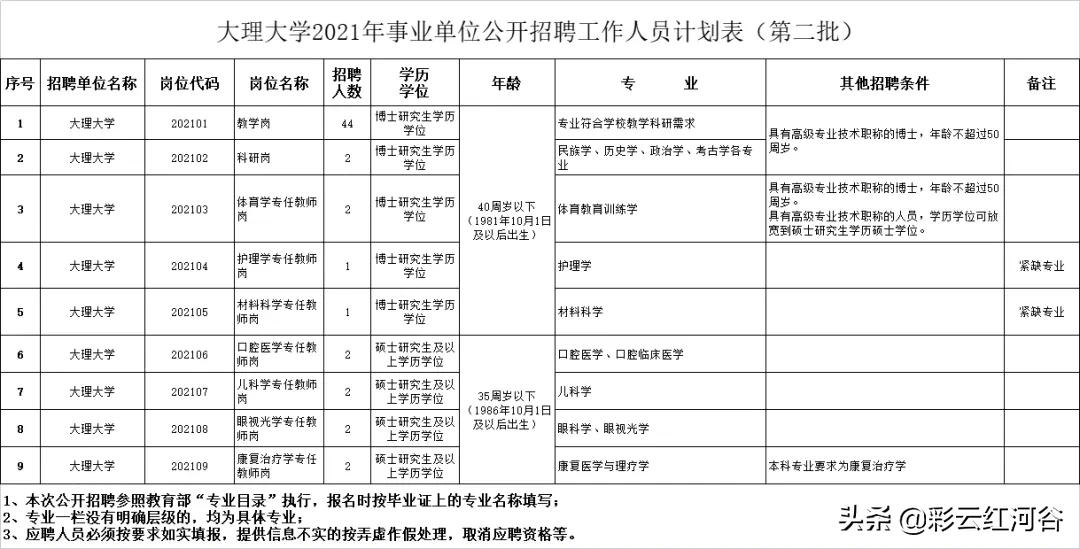 云南省新出事业单位招聘135人,云南省最新事业单位招聘160人