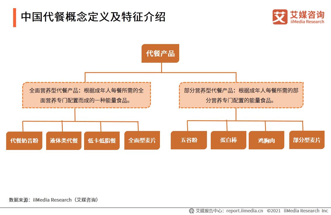 代餐行业机会分析,代餐行业未来发展