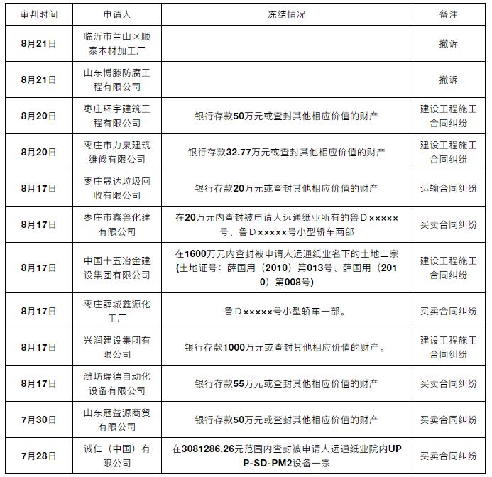 远通纸业被申请查封设备、存款、汽车、土地等多项资产