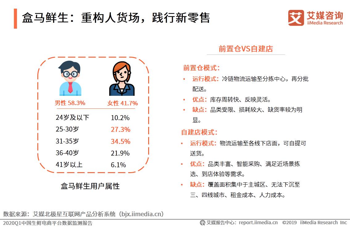 生鲜电商数据监测报告,生鲜电商2020发展趋势研究报告